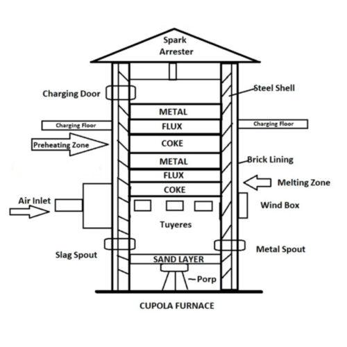 cupola furnace working