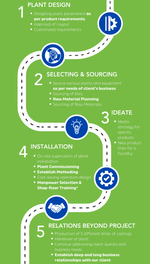 Lost Foam Casting Foundry Setup