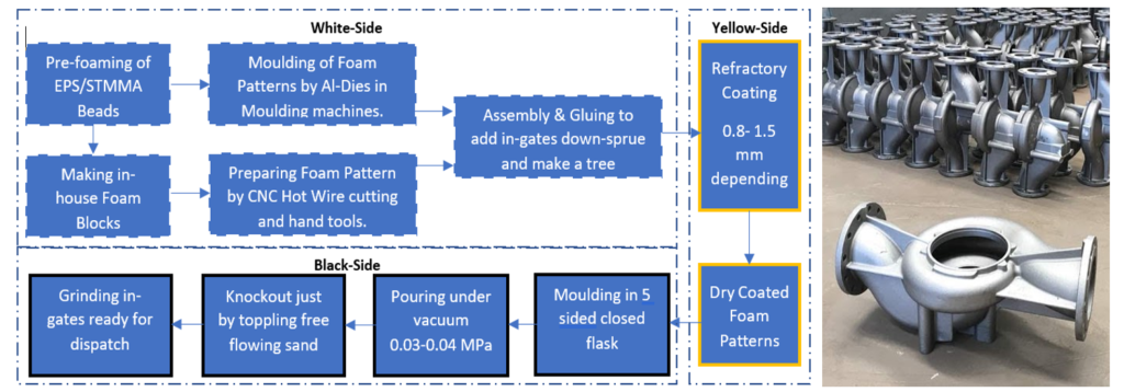 process of a lost foam foundry