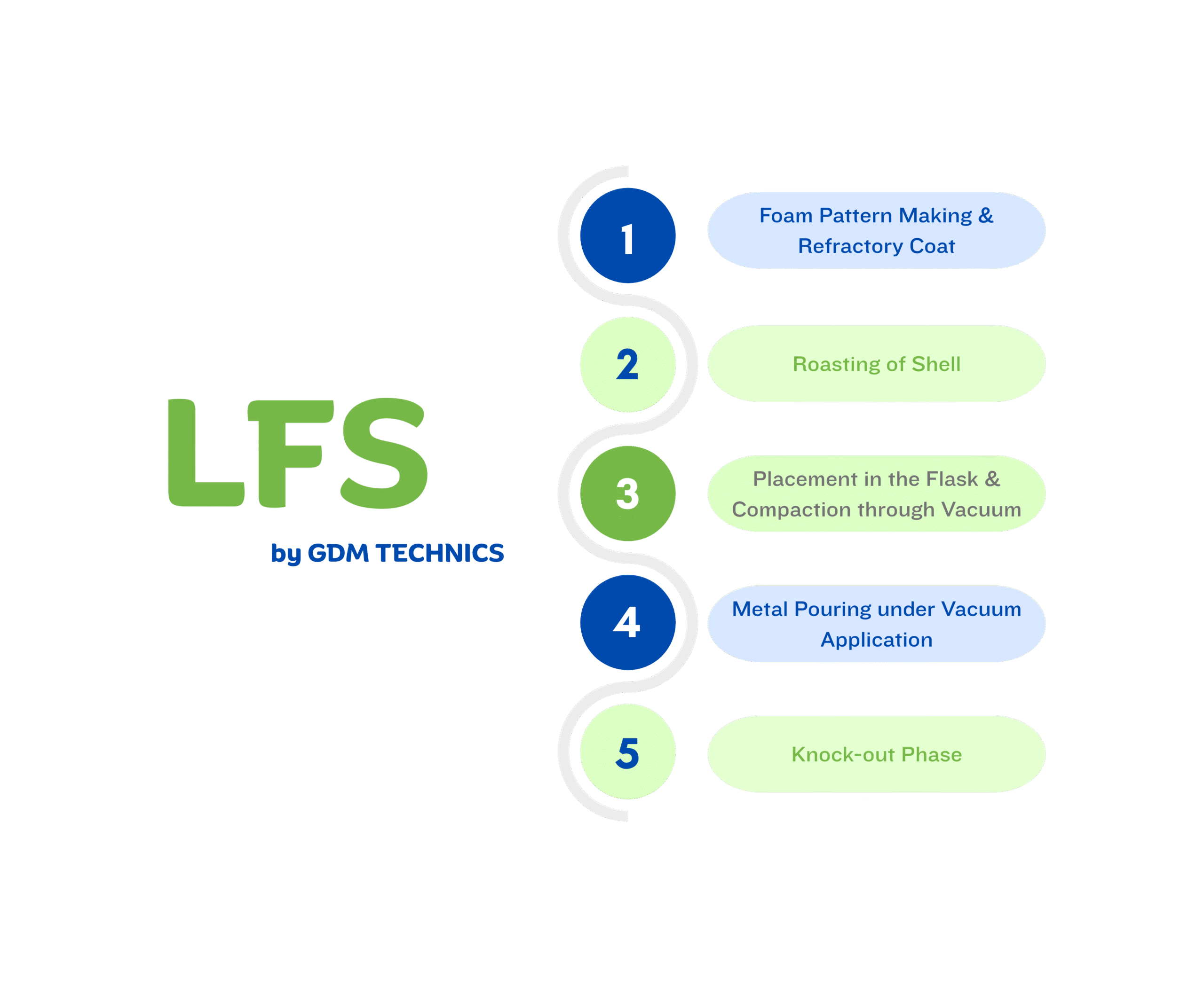 Lost Foam Shell Process India by GDM Technics